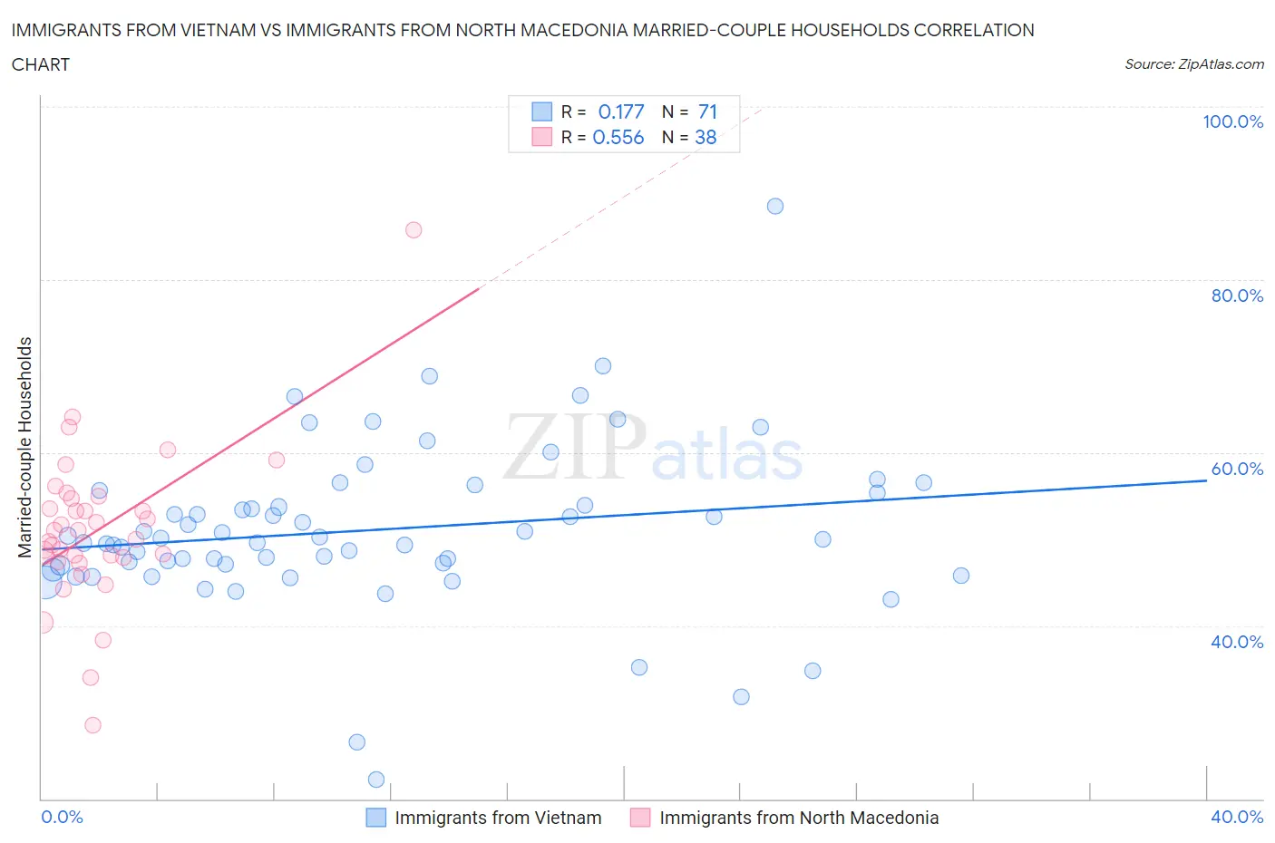Immigrants from Vietnam vs Immigrants from North Macedonia Married-couple Households