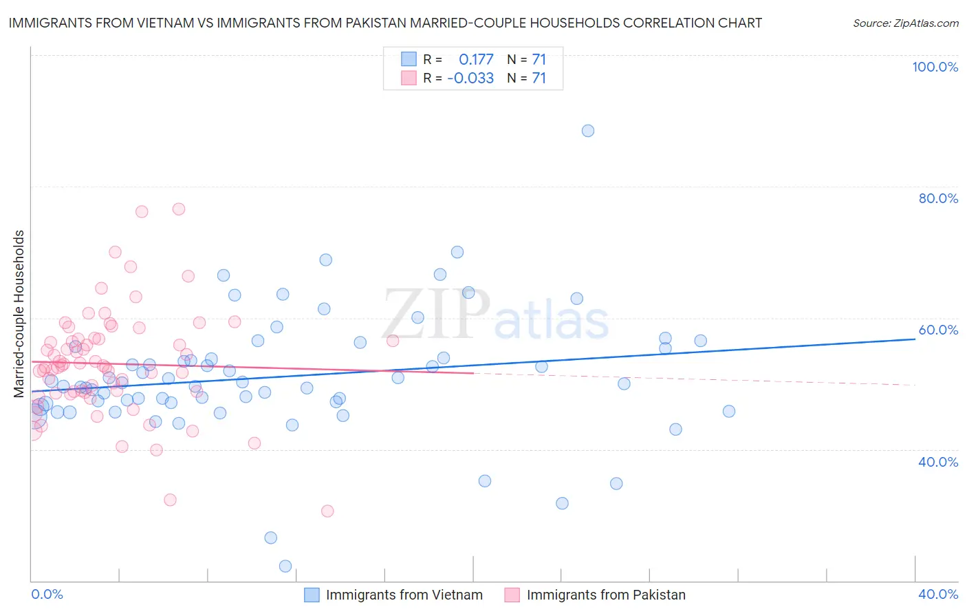 Immigrants from Vietnam vs Immigrants from Pakistan Married-couple Households