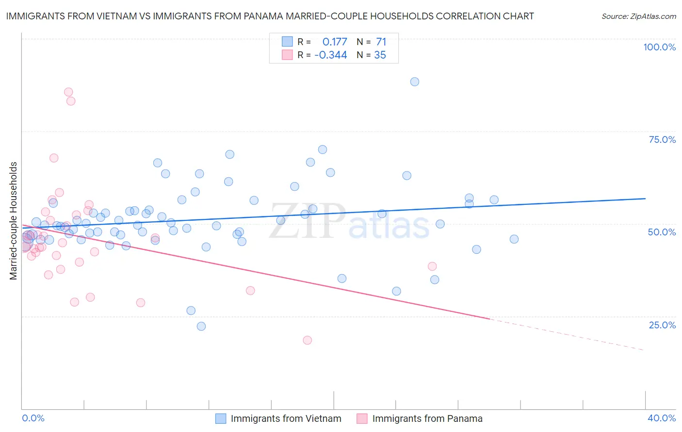 Immigrants from Vietnam vs Immigrants from Panama Married-couple Households