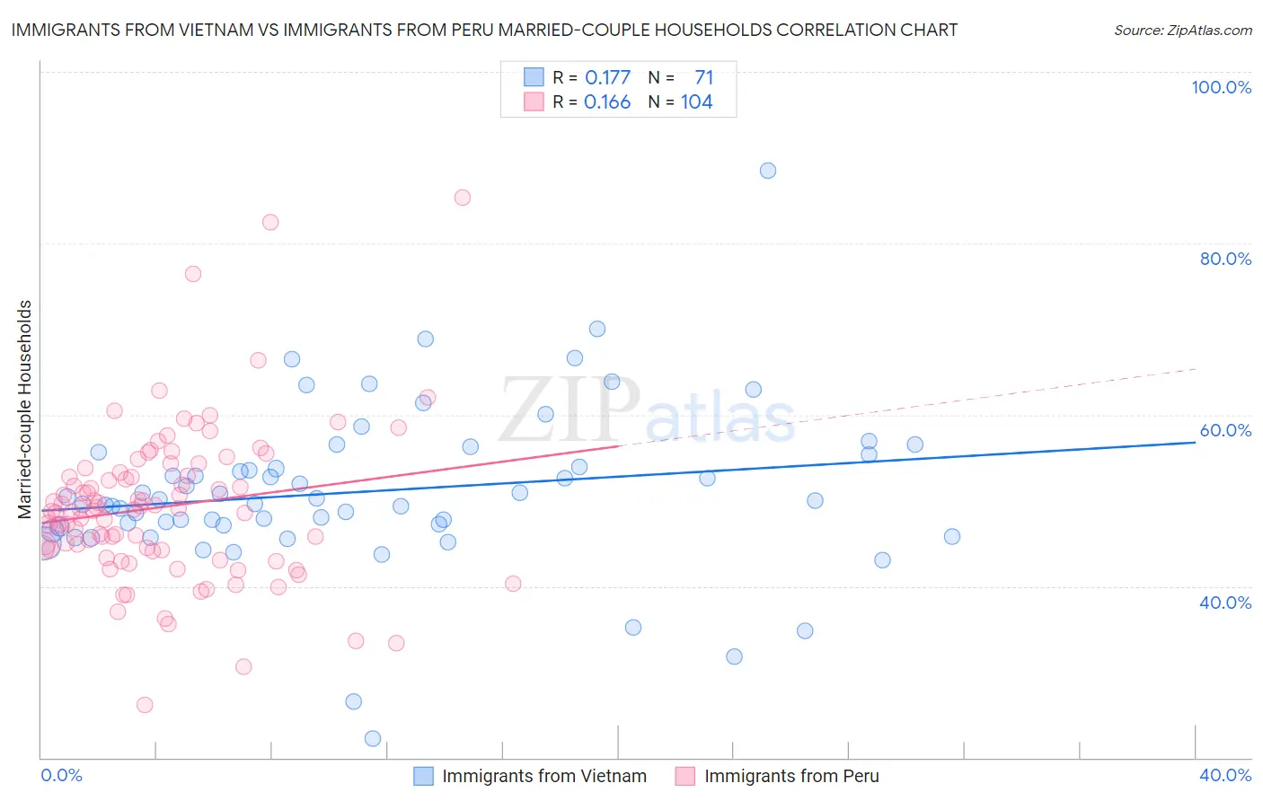 Immigrants from Vietnam vs Immigrants from Peru Married-couple Households