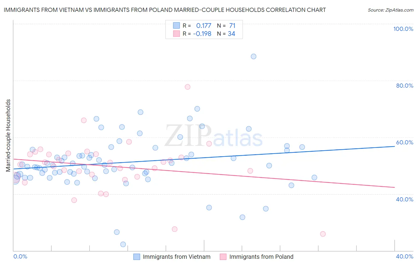 Immigrants from Vietnam vs Immigrants from Poland Married-couple Households