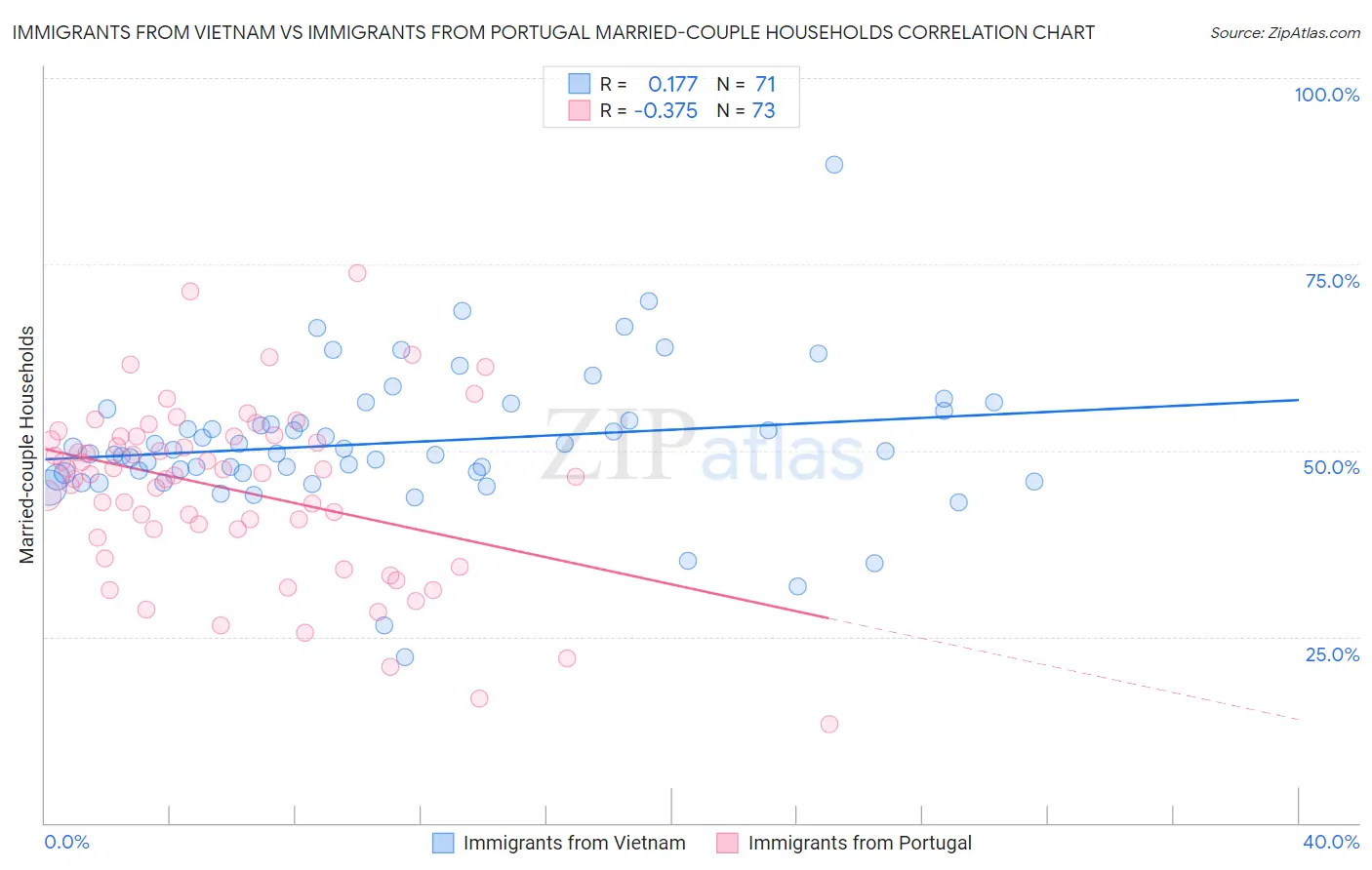Immigrants from Vietnam vs Immigrants from Portugal Married-couple Households