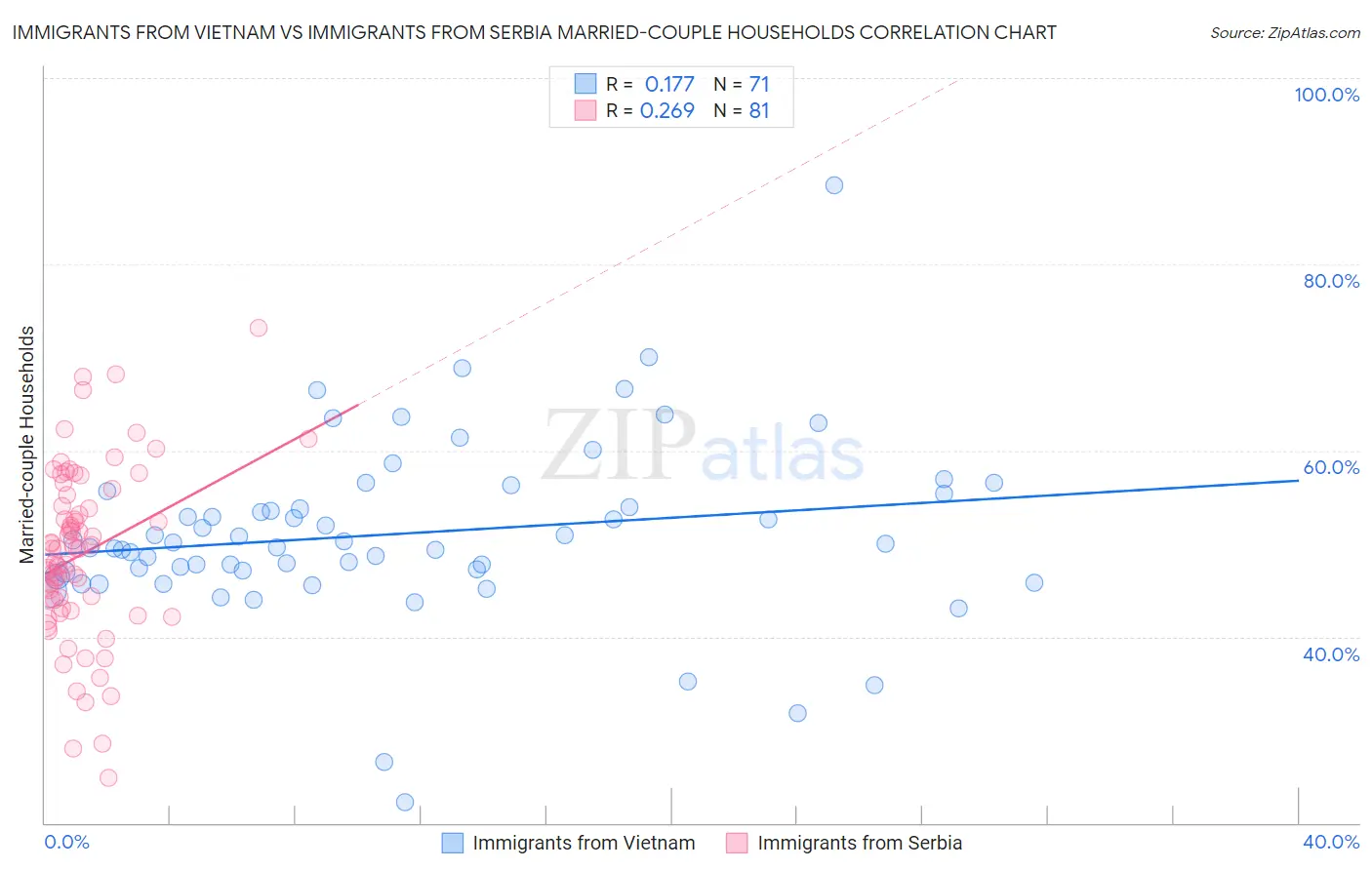 Immigrants from Vietnam vs Immigrants from Serbia Married-couple Households