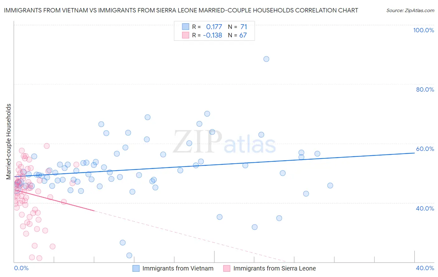 Immigrants from Vietnam vs Immigrants from Sierra Leone Married-couple Households