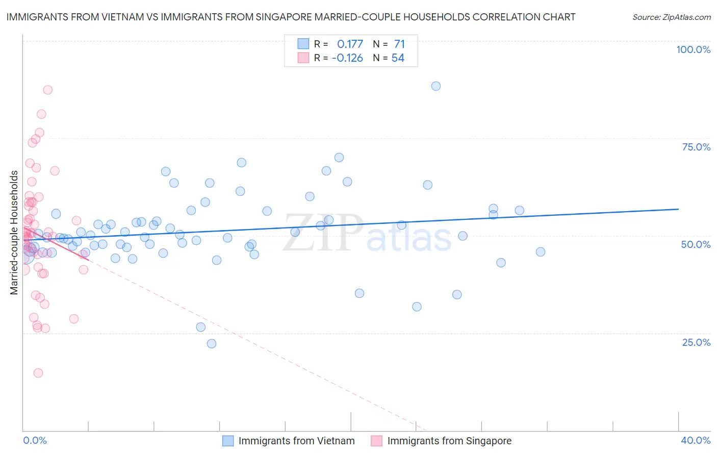 Immigrants from Vietnam vs Immigrants from Singapore Married-couple Households