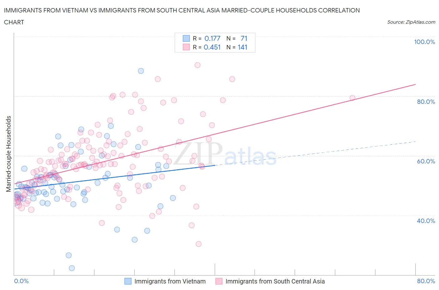 Immigrants from Vietnam vs Immigrants from South Central Asia Married-couple Households