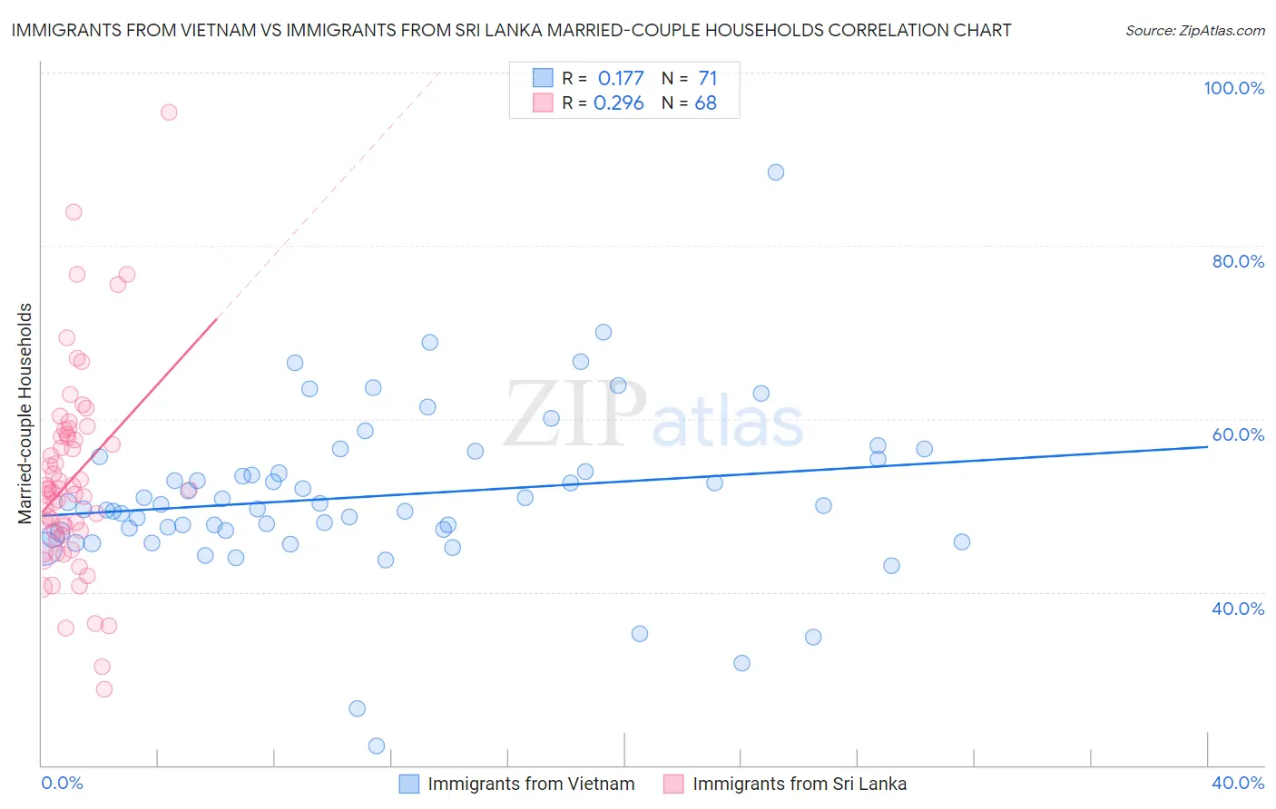 Immigrants from Vietnam vs Immigrants from Sri Lanka Married-couple Households