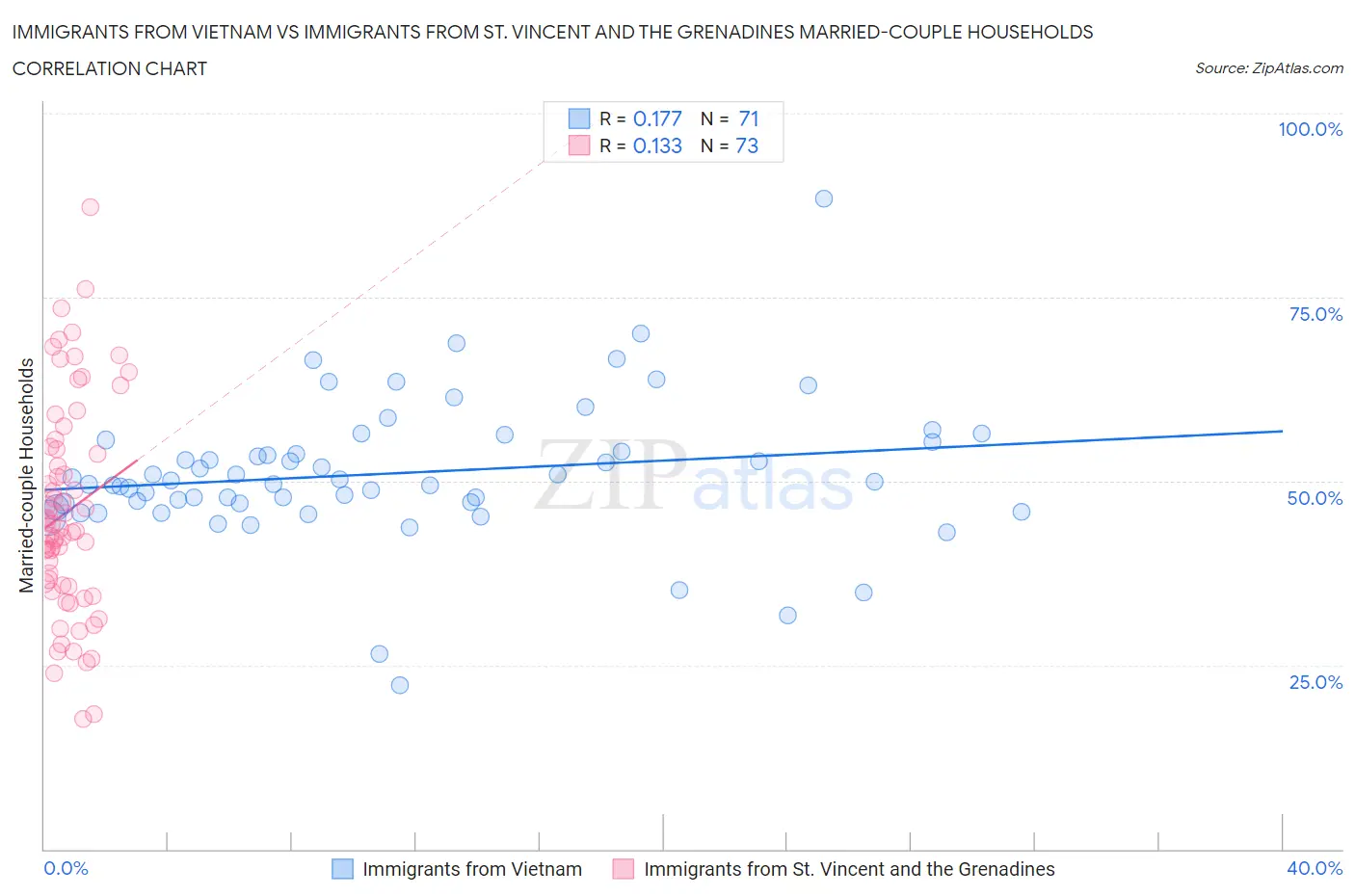 Immigrants from Vietnam vs Immigrants from St. Vincent and the Grenadines Married-couple Households