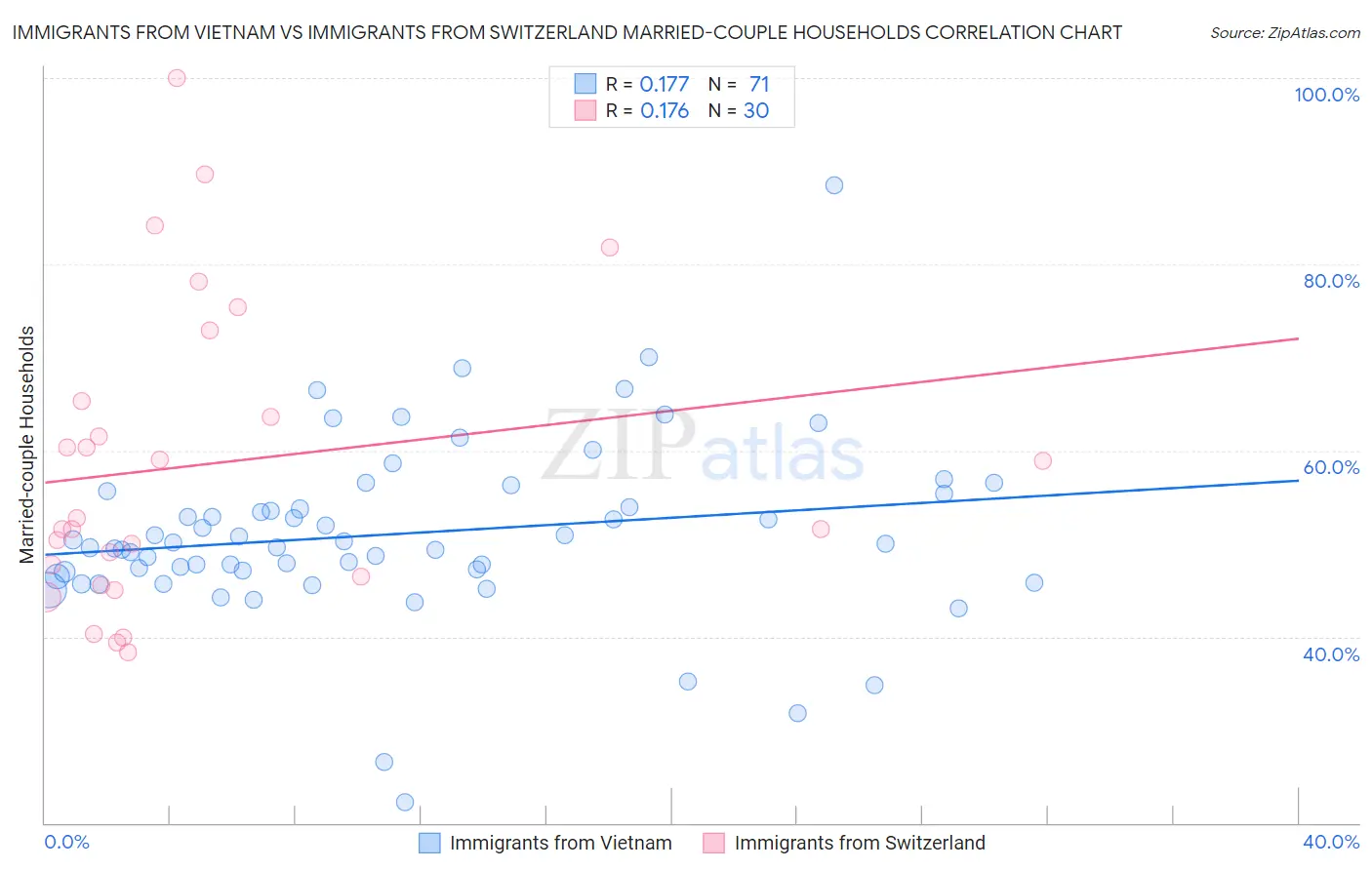 Immigrants from Vietnam vs Immigrants from Switzerland Married-couple Households