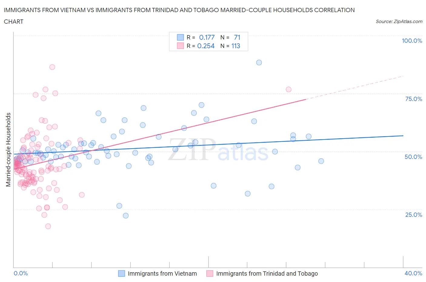 Immigrants from Vietnam vs Immigrants from Trinidad and Tobago Married-couple Households