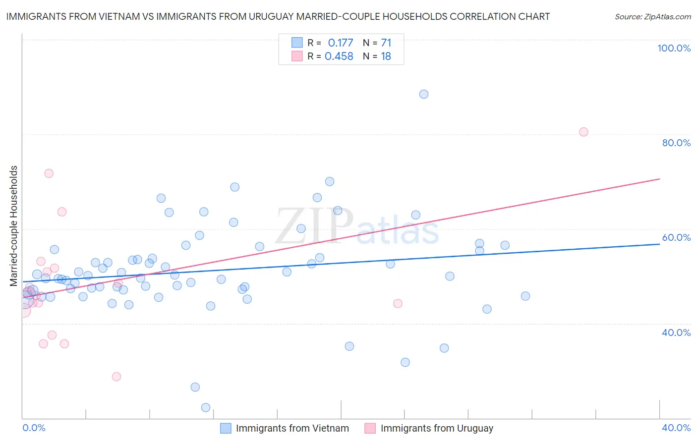 Immigrants from Vietnam vs Immigrants from Uruguay Married-couple Households