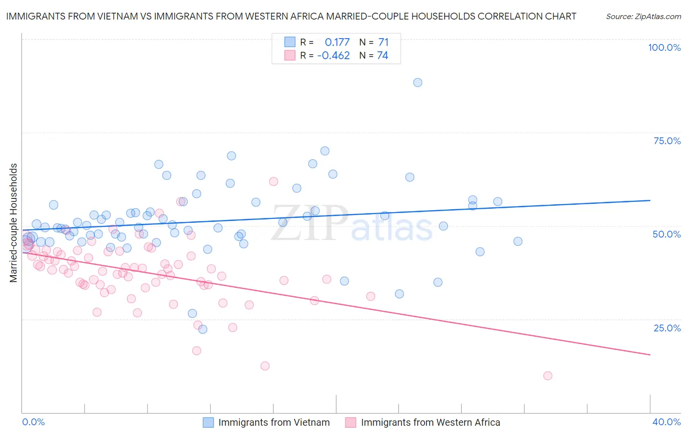 Immigrants from Vietnam vs Immigrants from Western Africa Married-couple Households