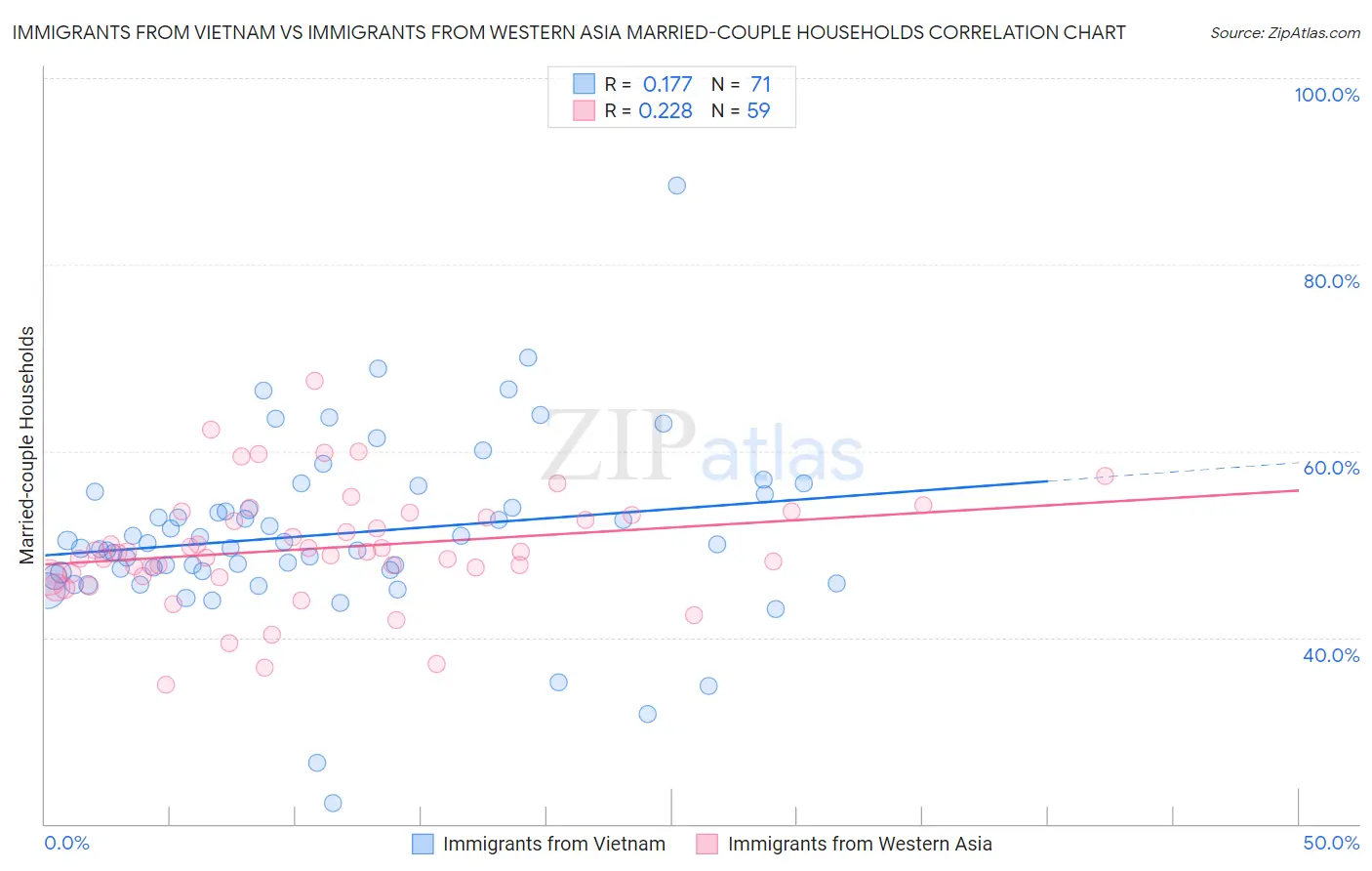 Immigrants from Vietnam vs Immigrants from Western Asia Married-couple Households
