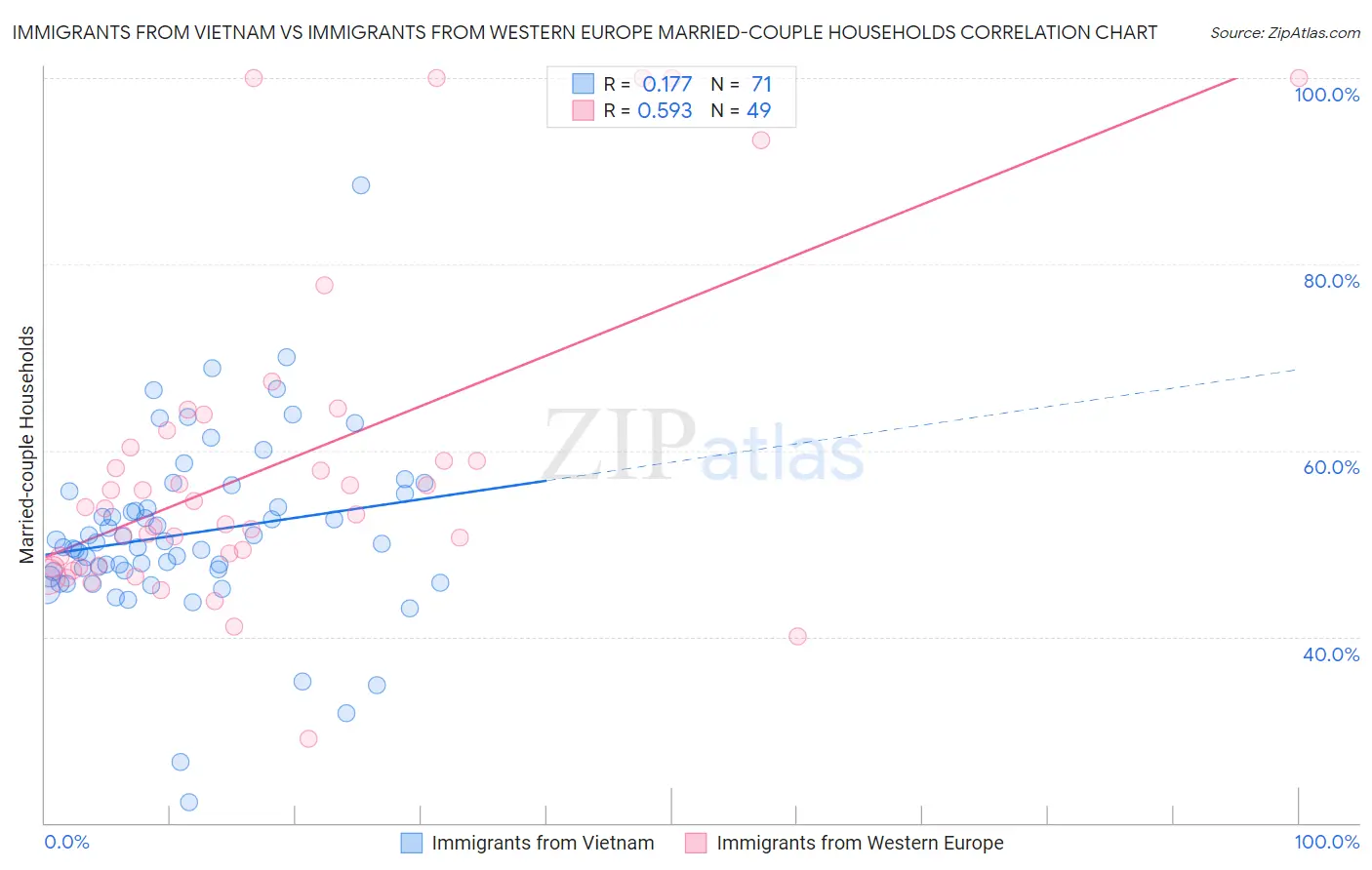 Immigrants from Vietnam vs Immigrants from Western Europe Married-couple Households
