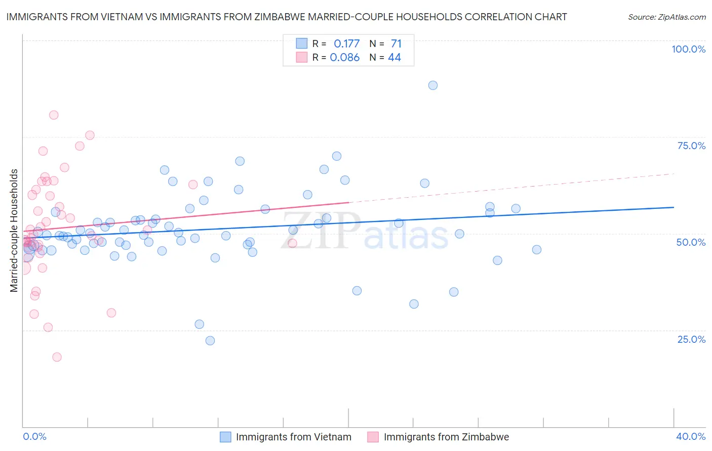 Immigrants from Vietnam vs Immigrants from Zimbabwe Married-couple Households