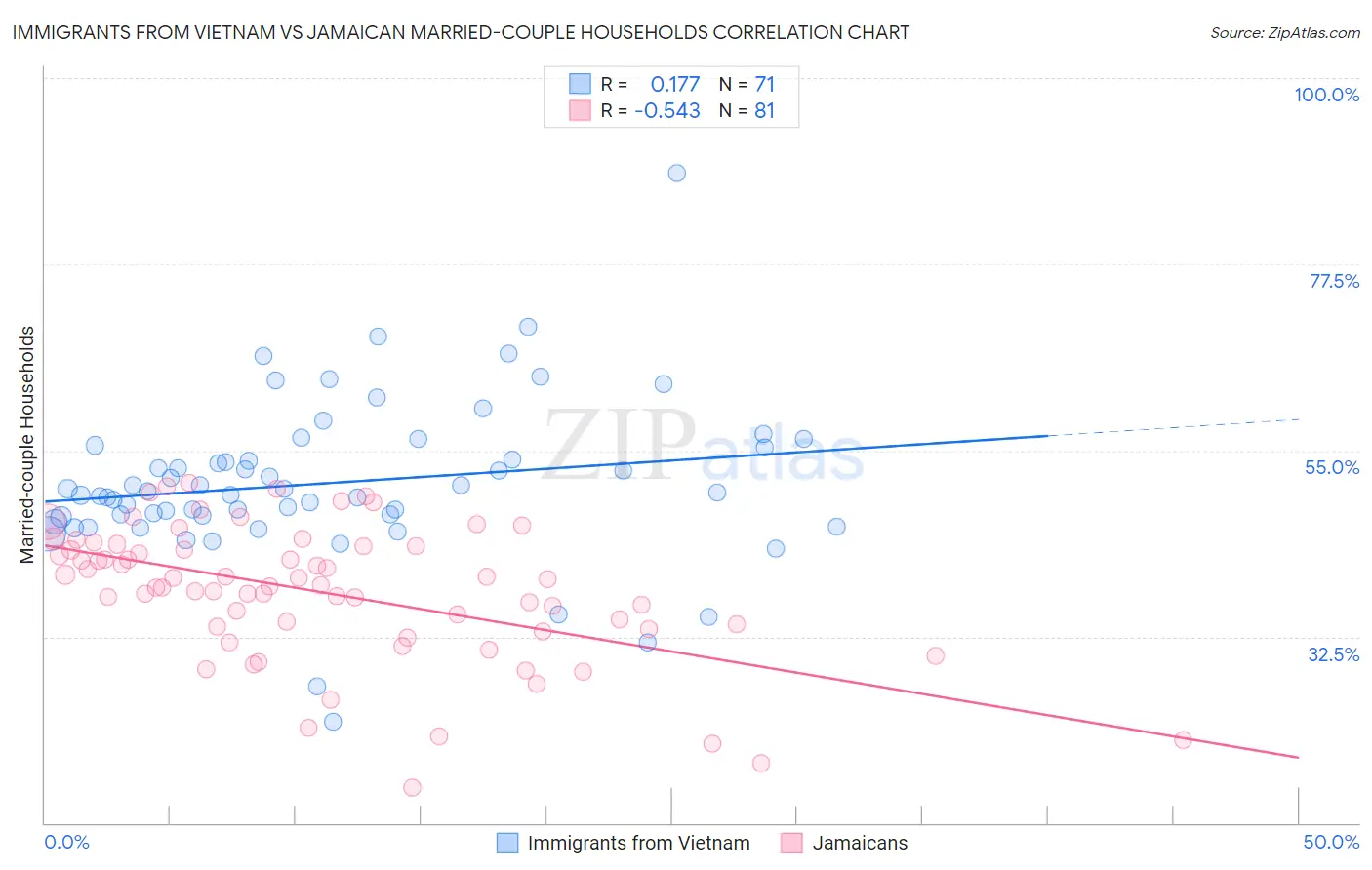 Immigrants from Vietnam vs Jamaican Married-couple Households