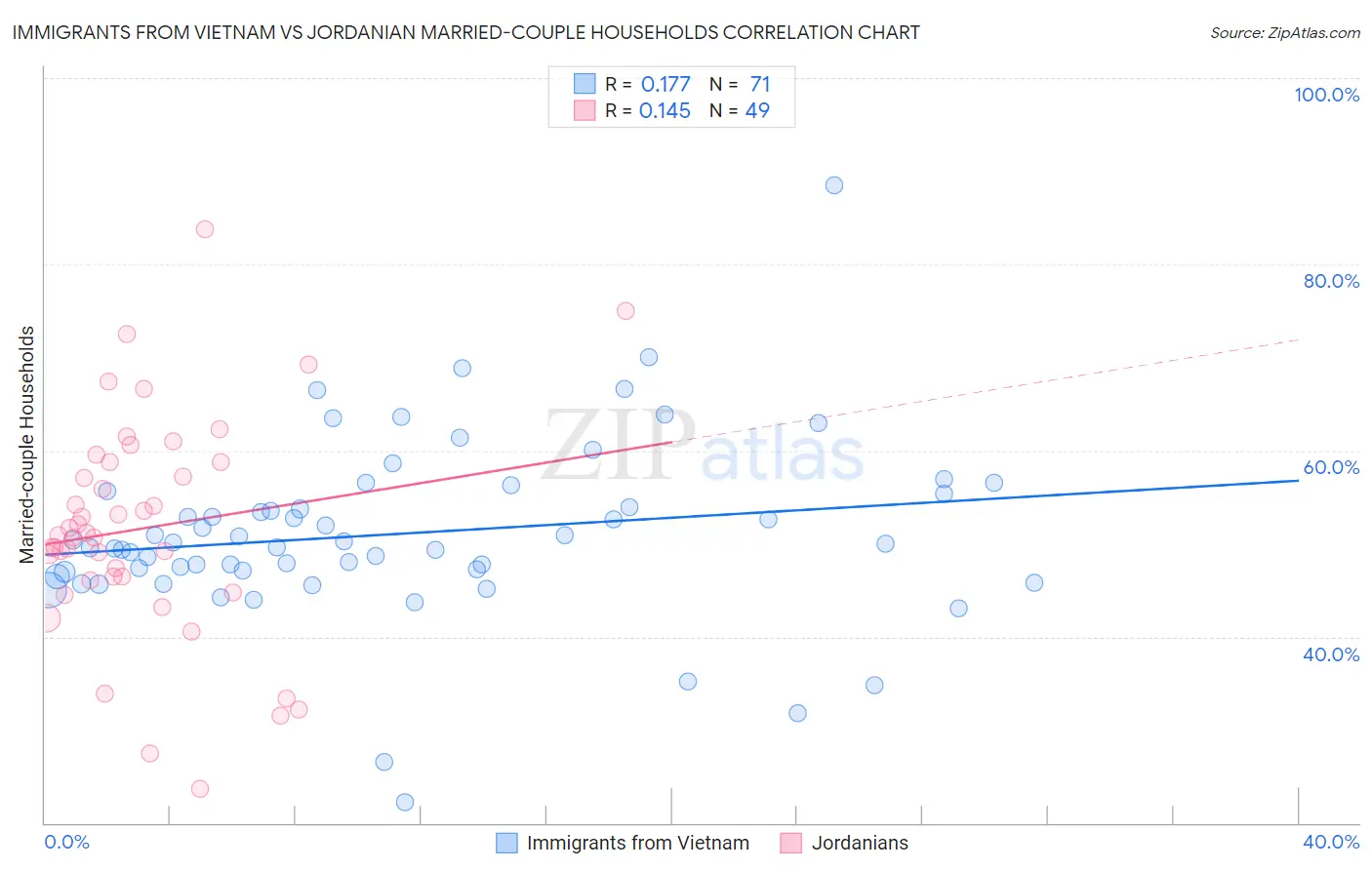Immigrants from Vietnam vs Jordanian Married-couple Households