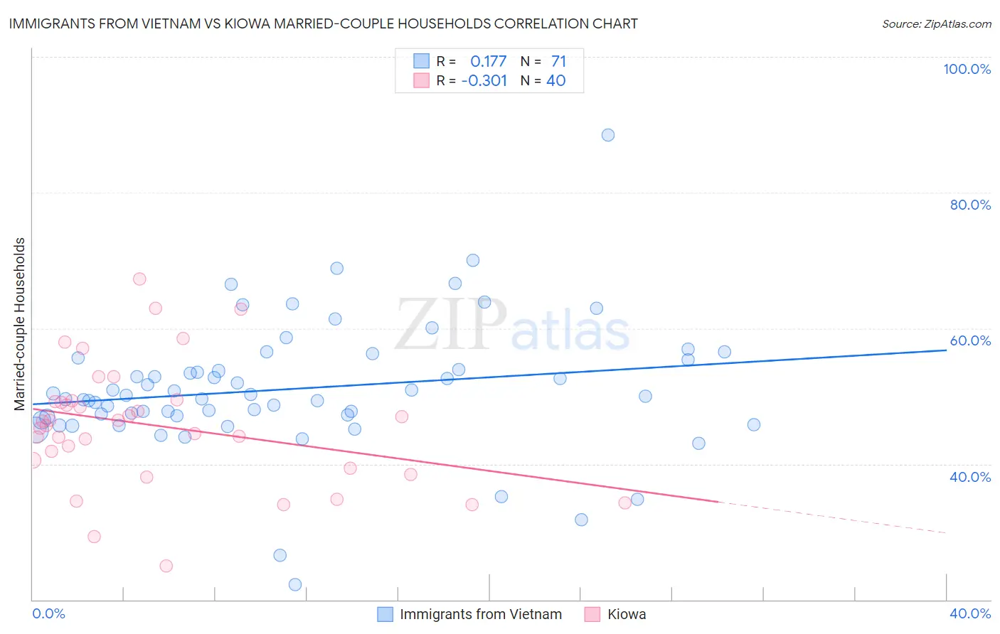 Immigrants from Vietnam vs Kiowa Married-couple Households
