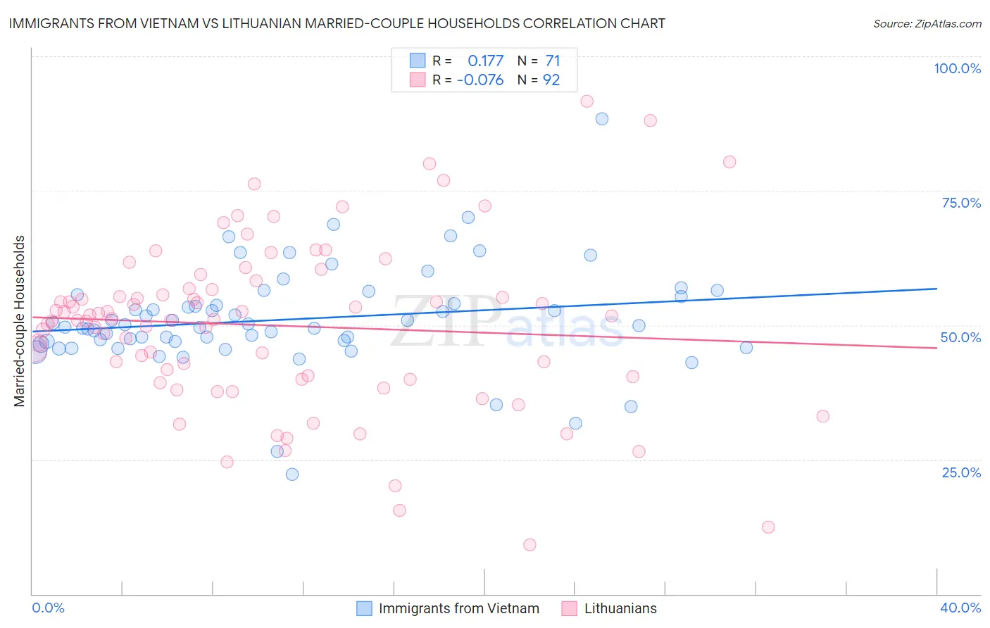 Immigrants from Vietnam vs Lithuanian Married-couple Households
