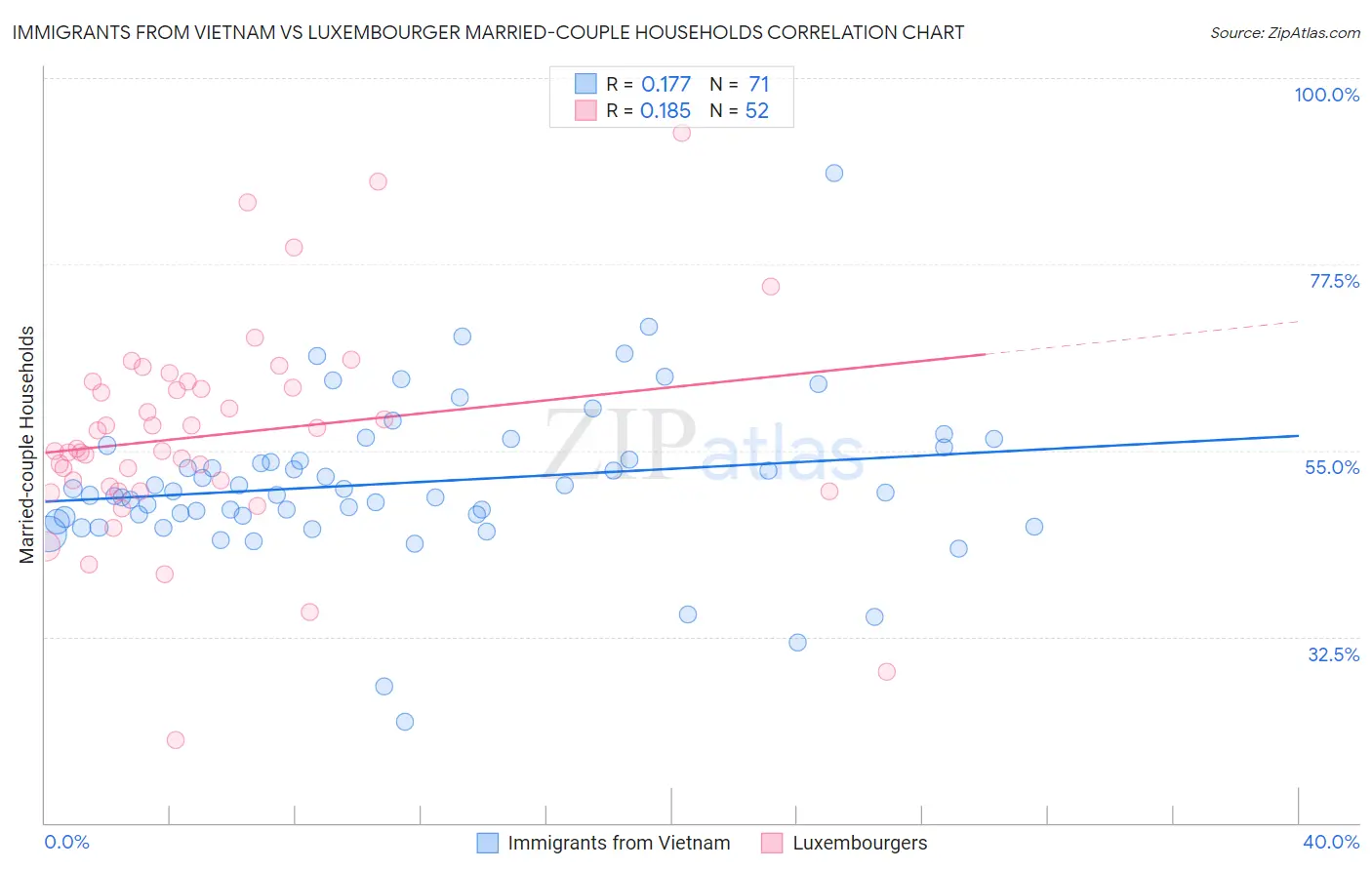 Immigrants from Vietnam vs Luxembourger Married-couple Households