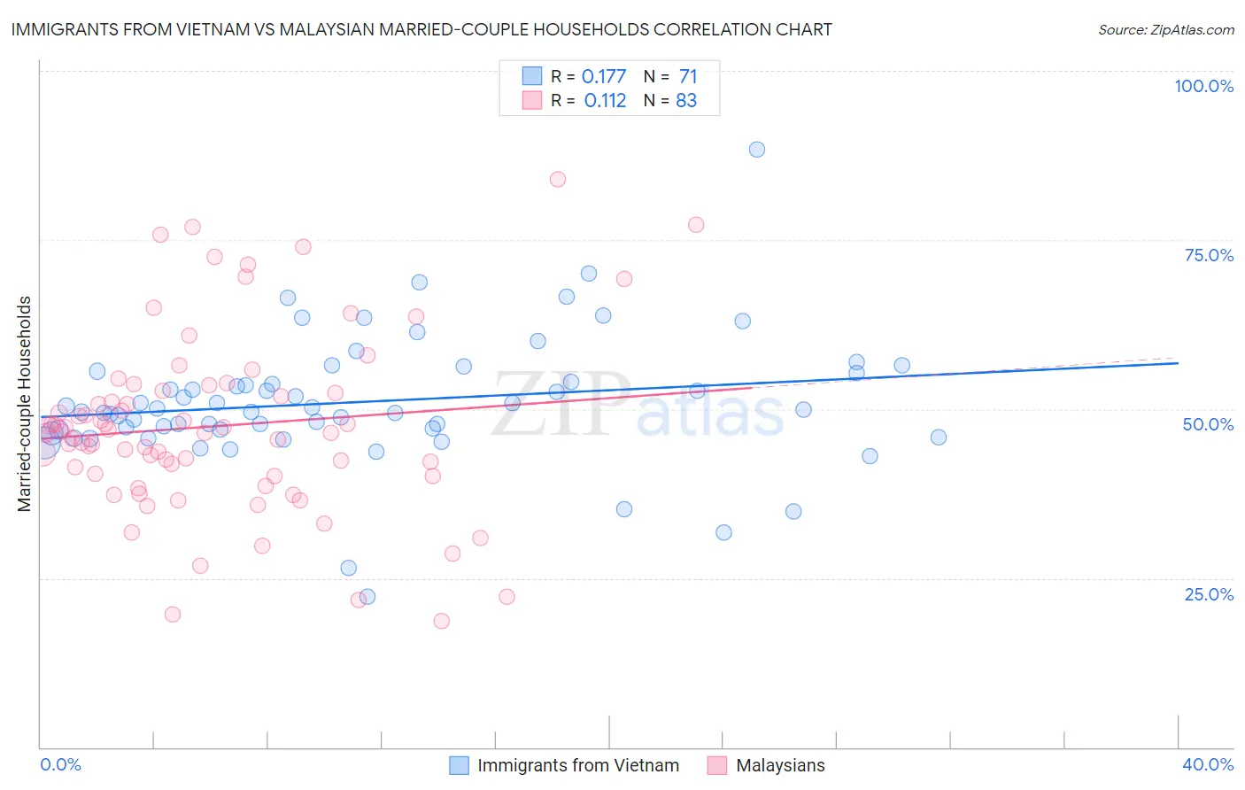 Immigrants from Vietnam vs Malaysian Married-couple Households