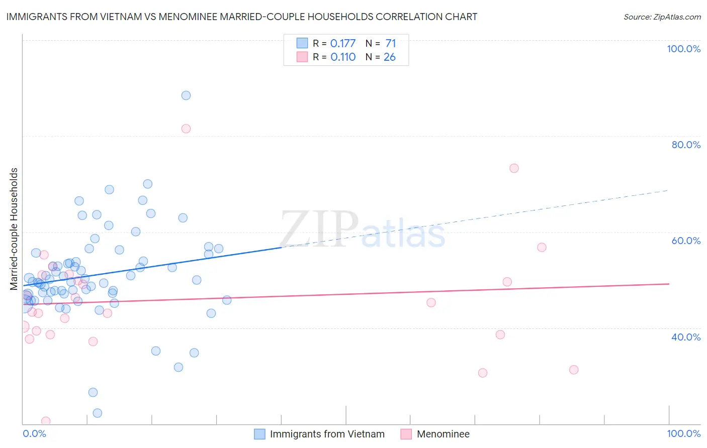 Immigrants from Vietnam vs Menominee Married-couple Households