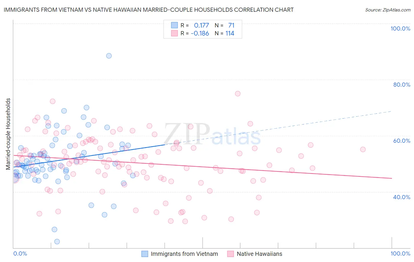 Immigrants from Vietnam vs Native Hawaiian Married-couple Households