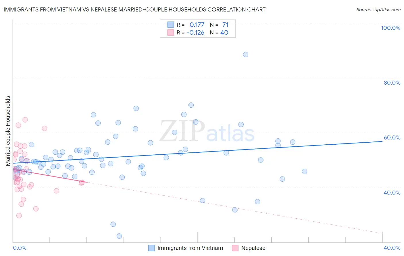 Immigrants from Vietnam vs Nepalese Married-couple Households