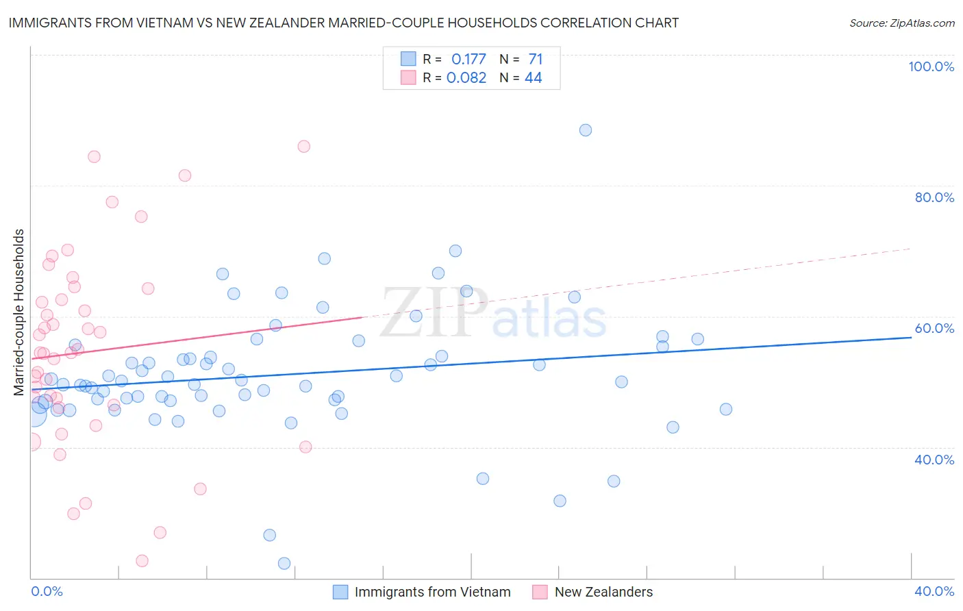 Immigrants from Vietnam vs New Zealander Married-couple Households