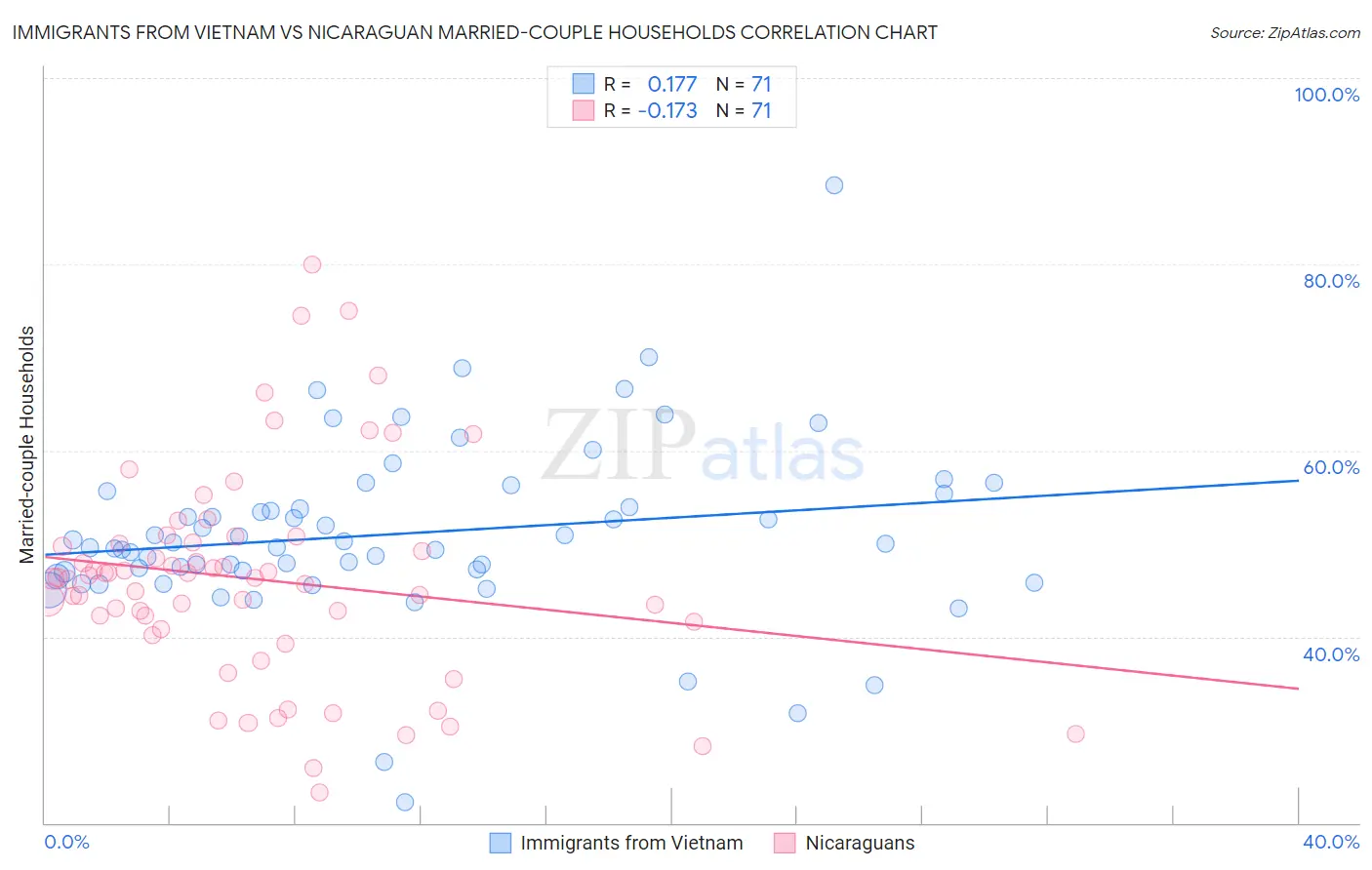 Immigrants from Vietnam vs Nicaraguan Married-couple Households