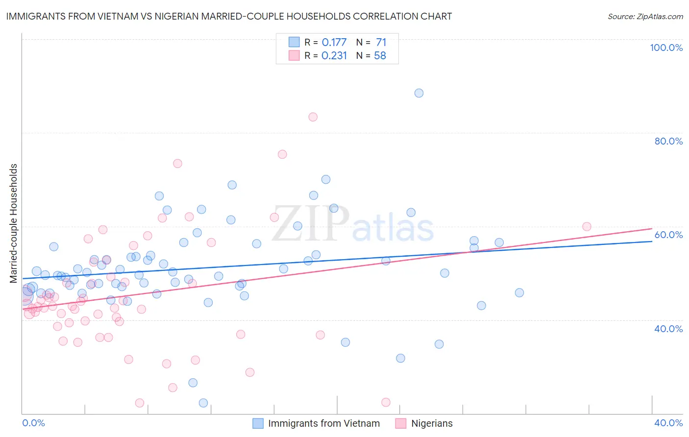 Immigrants from Vietnam vs Nigerian Married-couple Households