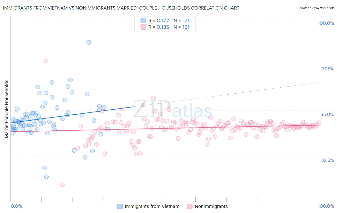 Immigrants from Vietnam vs Nonimmigrants Married-couple Households
