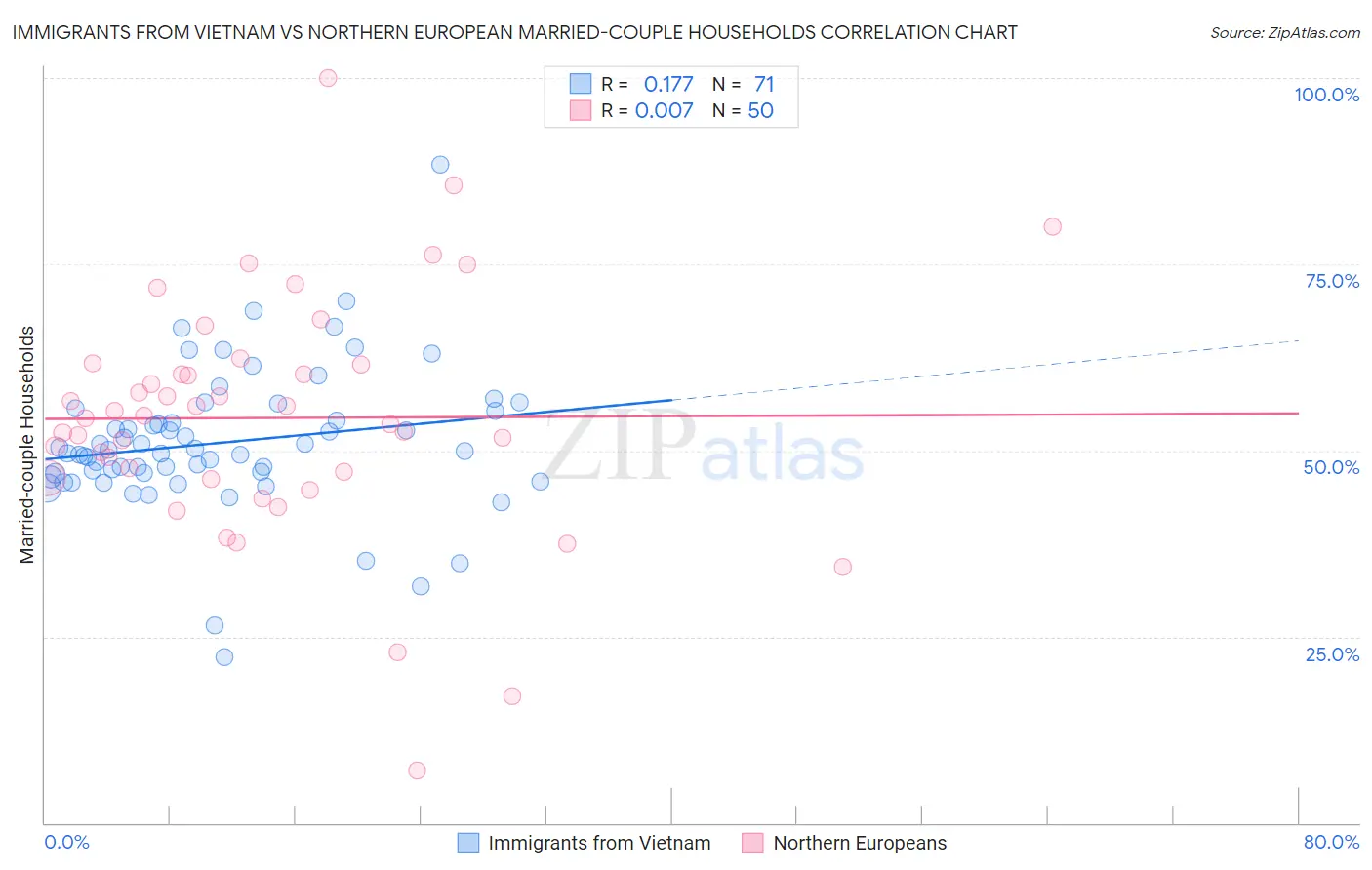 Immigrants from Vietnam vs Northern European Married-couple Households