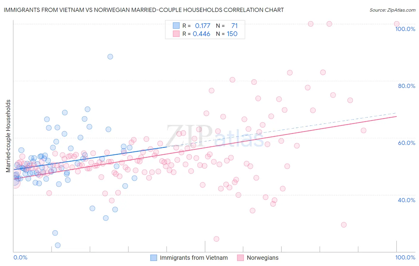Immigrants from Vietnam vs Norwegian Married-couple Households