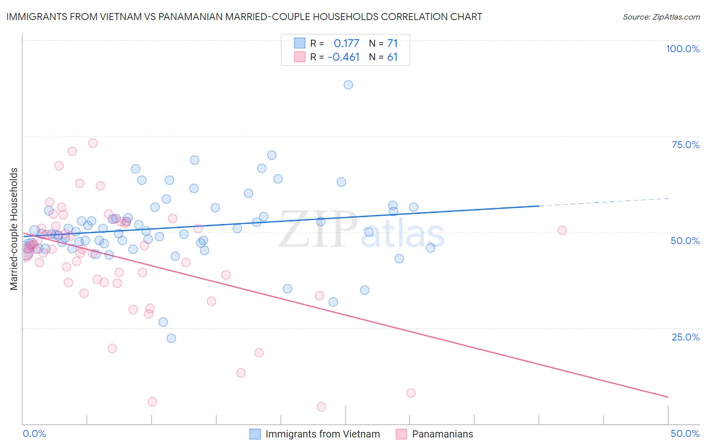 Immigrants from Vietnam vs Panamanian Married-couple Households