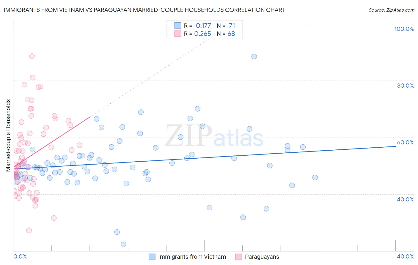 Immigrants from Vietnam vs Paraguayan Married-couple Households