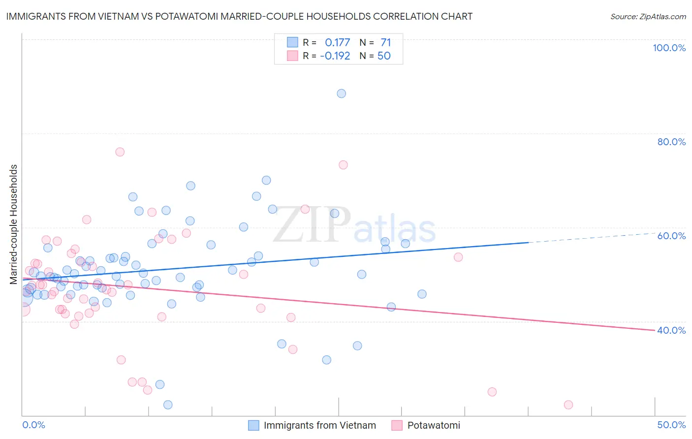 Immigrants from Vietnam vs Potawatomi Married-couple Households
