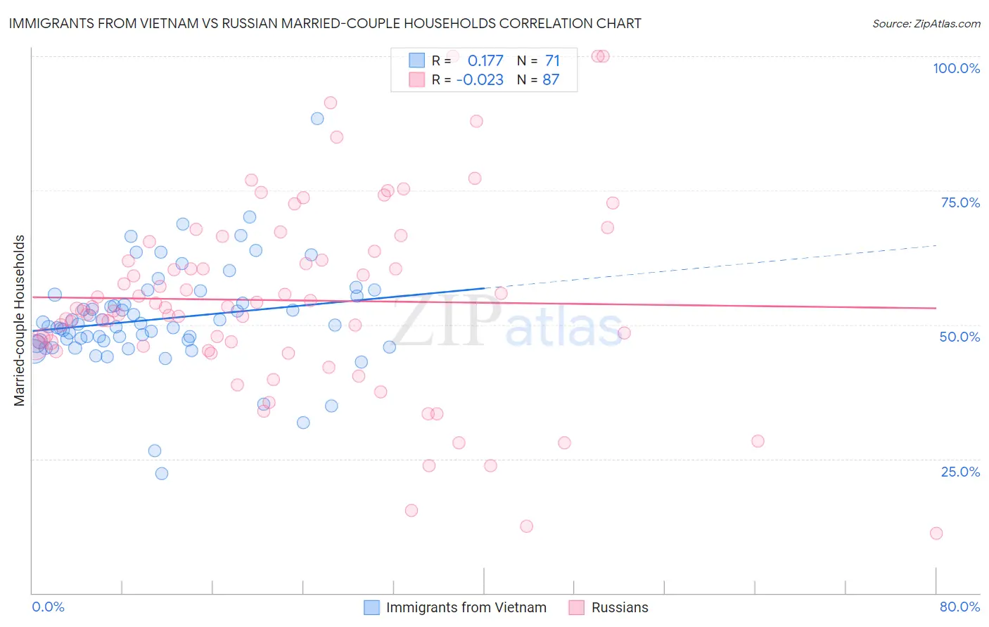 Immigrants from Vietnam vs Russian Married-couple Households