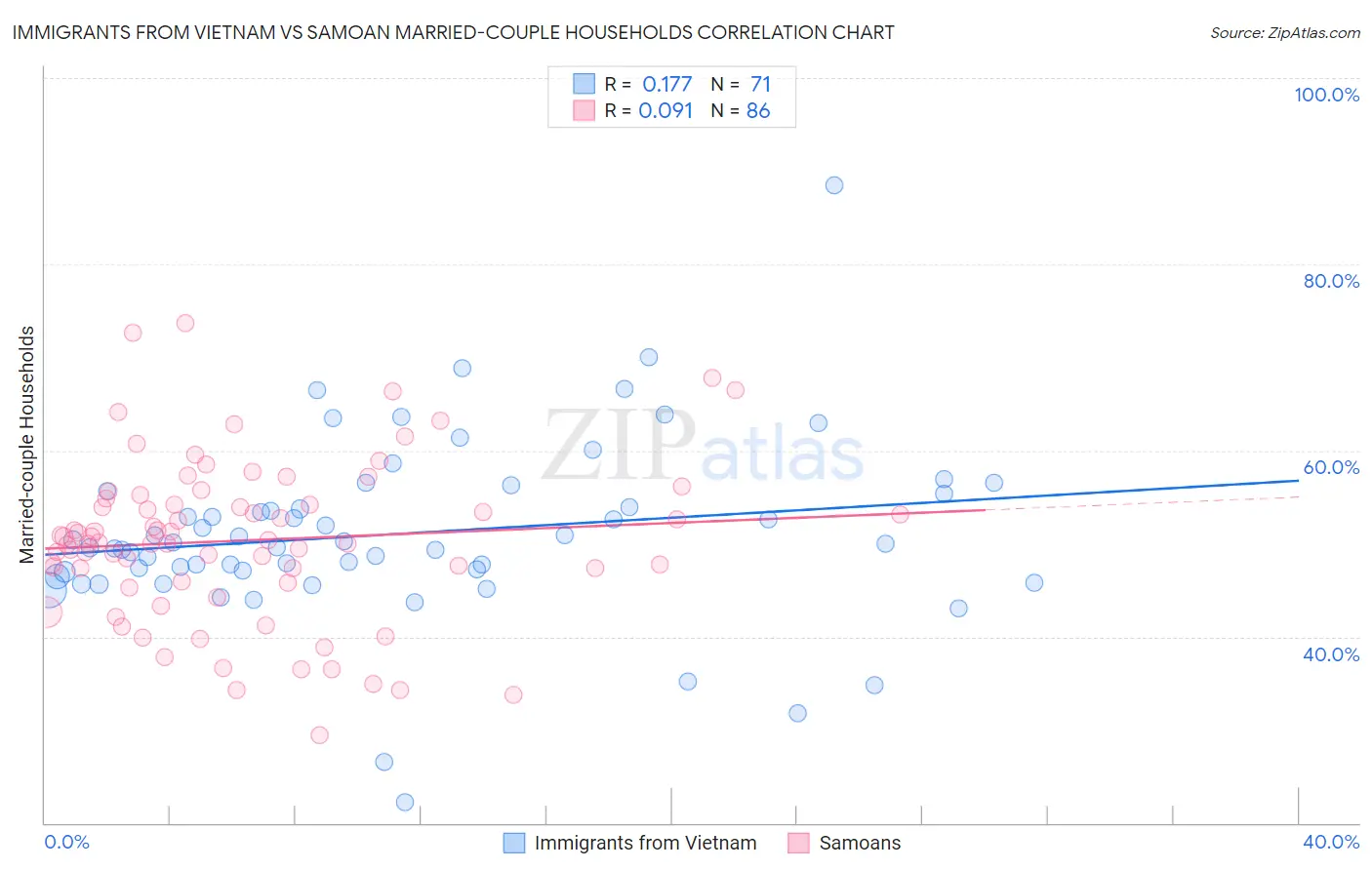 Immigrants from Vietnam vs Samoan Married-couple Households