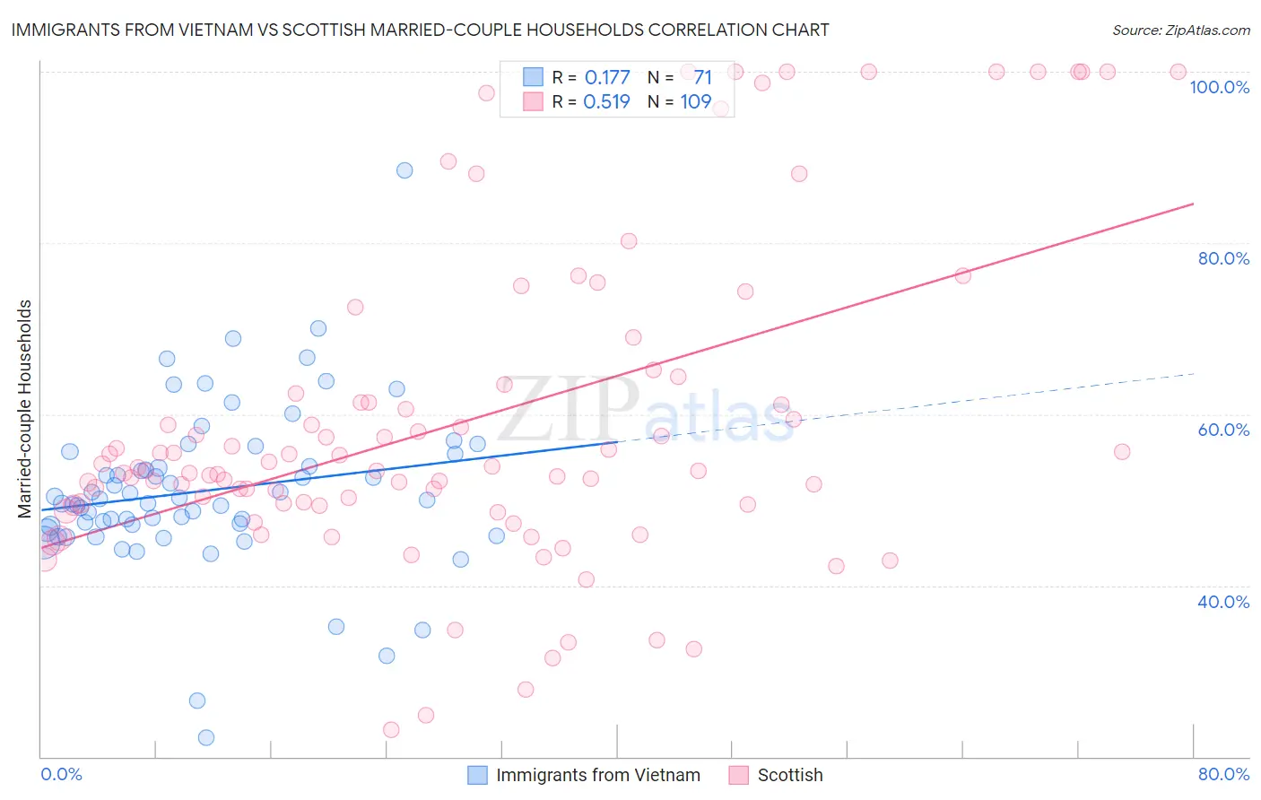 Immigrants from Vietnam vs Scottish Married-couple Households