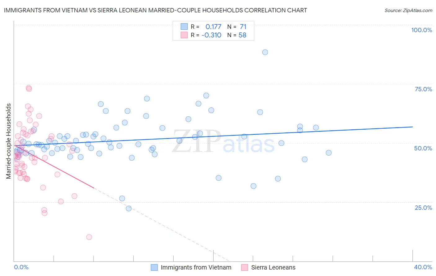 Immigrants from Vietnam vs Sierra Leonean Married-couple Households