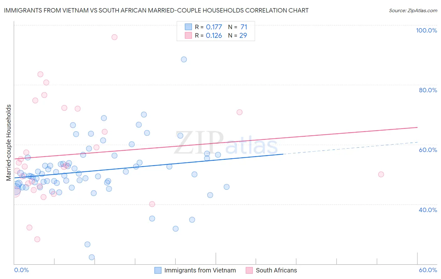 Immigrants from Vietnam vs South African Married-couple Households