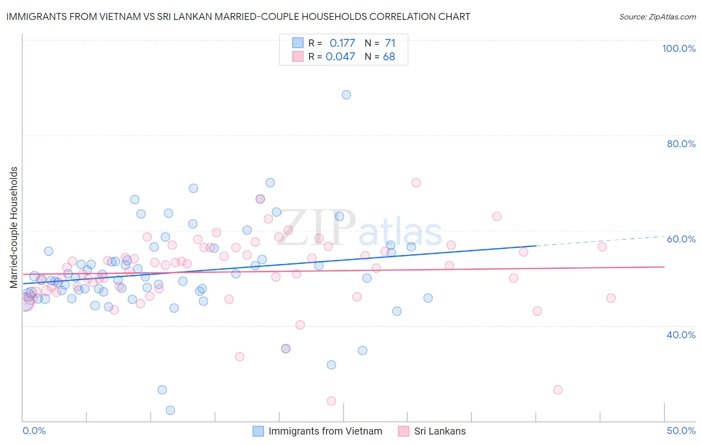 Immigrants from Vietnam vs Sri Lankan Married-couple Households