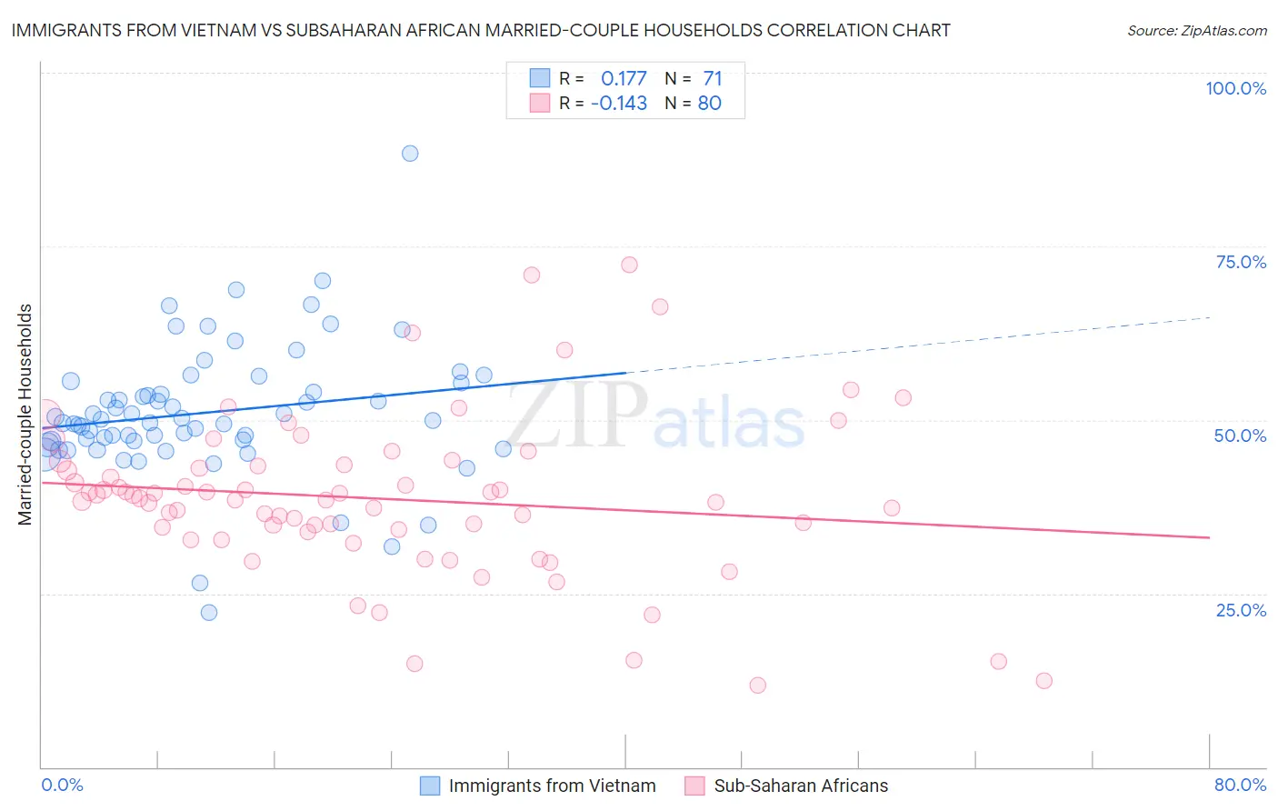 Immigrants from Vietnam vs Subsaharan African Married-couple Households