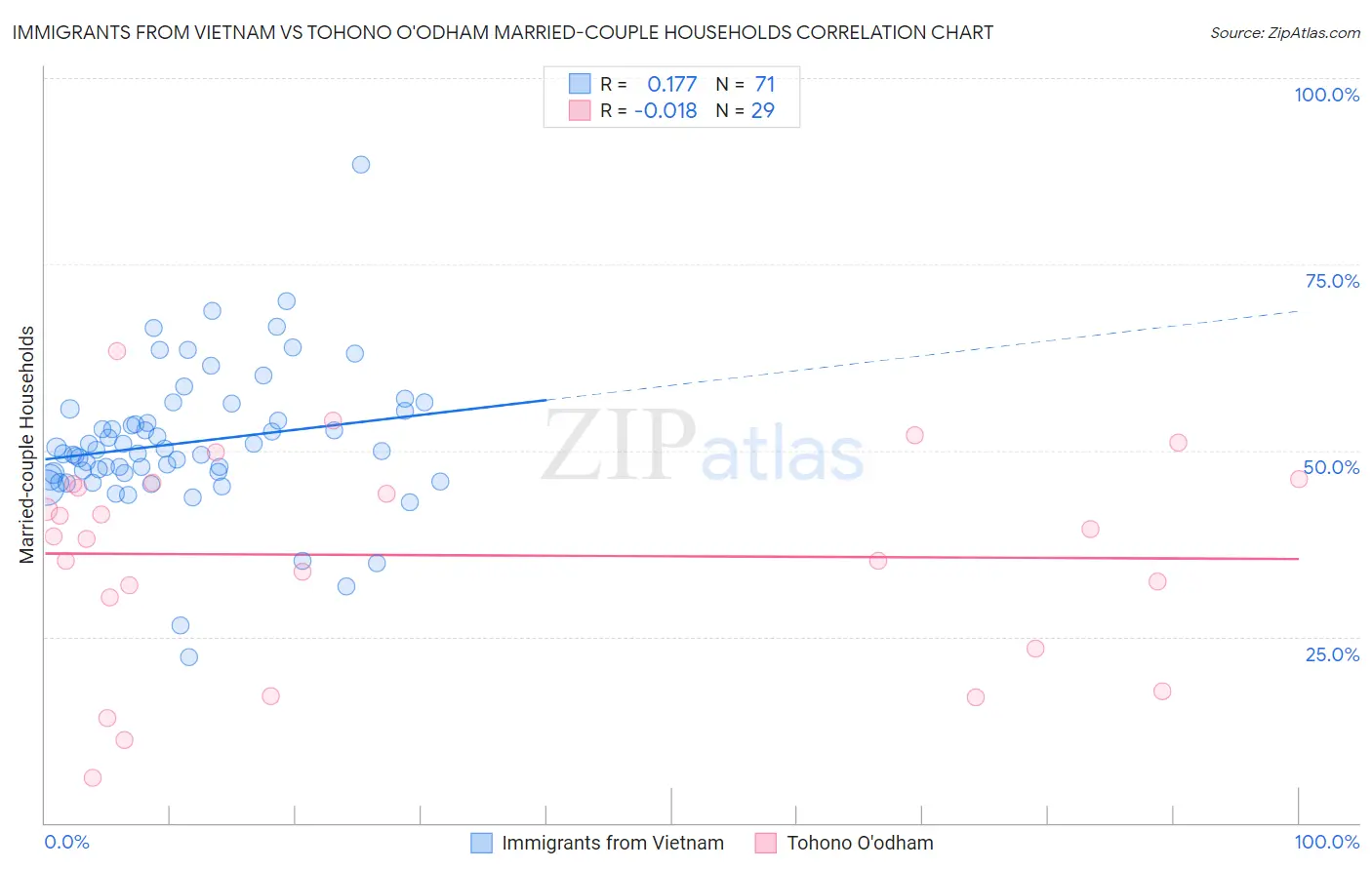 Immigrants from Vietnam vs Tohono O'odham Married-couple Households