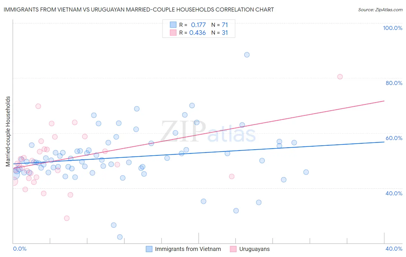 Immigrants from Vietnam vs Uruguayan Married-couple Households