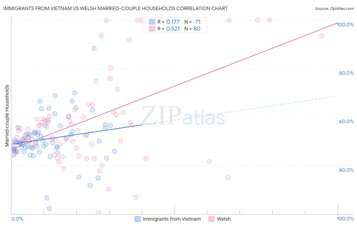 Immigrants from Vietnam vs Welsh Married-couple Households