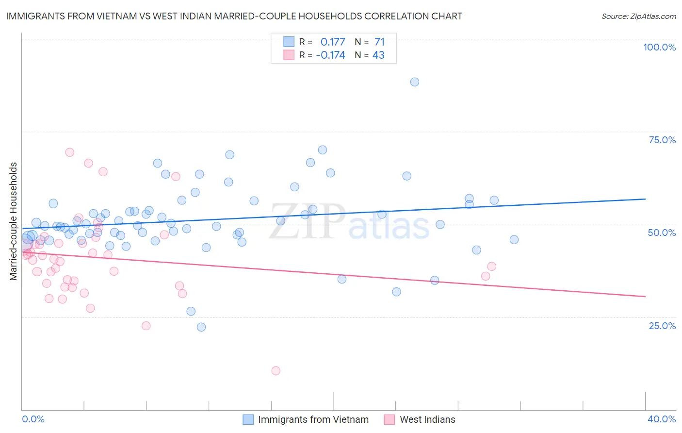 Immigrants from Vietnam vs West Indian Married-couple Households
