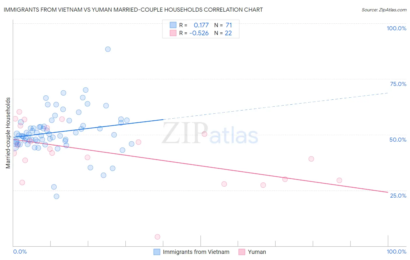 Immigrants from Vietnam vs Yuman Married-couple Households