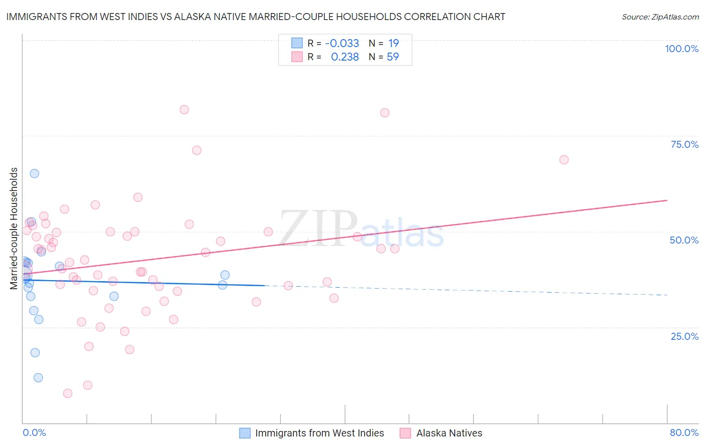 Immigrants from West Indies vs Alaska Native Married-couple Households